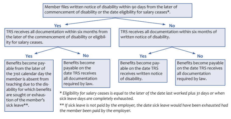 Disability Effective Date