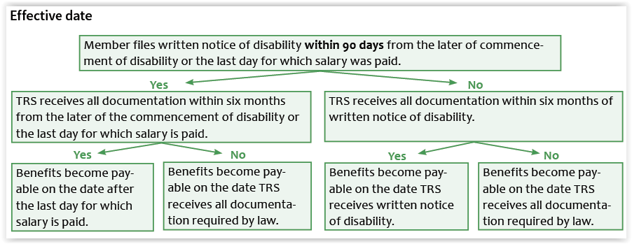 Occupational disability effective date