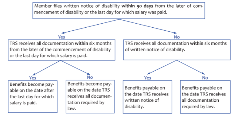 Occupational Disability Payment Dates